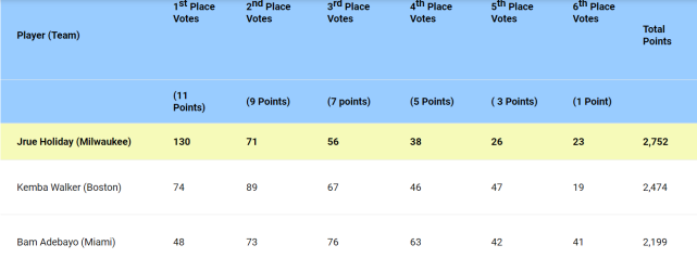 爱游戏官网-塞维利亚复出首秀备战法国杯窗口期布鲁克林篮网调整名单以备英超，网友：字母哥连续十二场比赛得分超过大胜