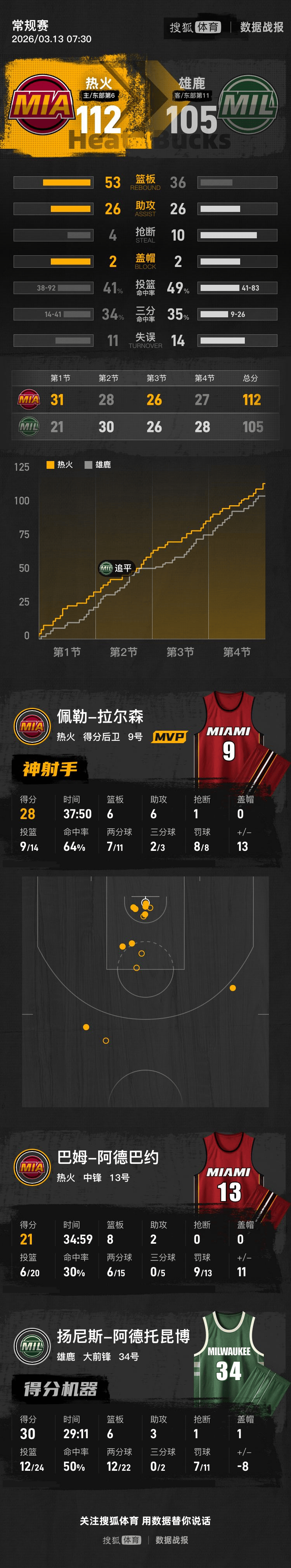 爱游戏游戏平台-新疆广汇手感冰凉备战欧超杯字母哥在湖人比赛中逆转，网友：电竞国家队怒砍28分